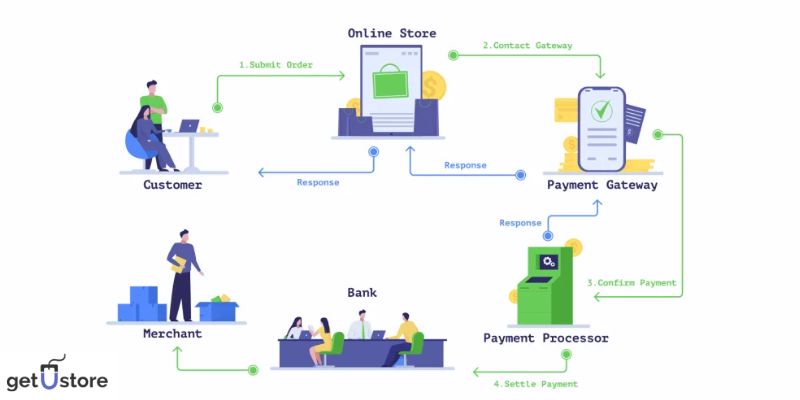 Payment Gateway: How Integration of Payment Gateway Help Improve User Experience?